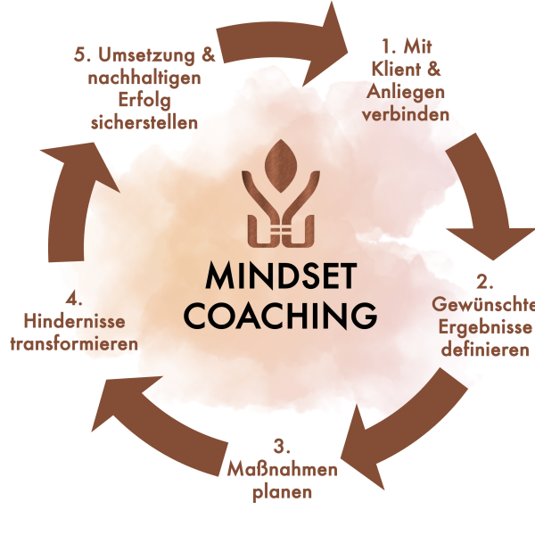 Die 5 Schritte des Mindset-Coaching-Prozesses